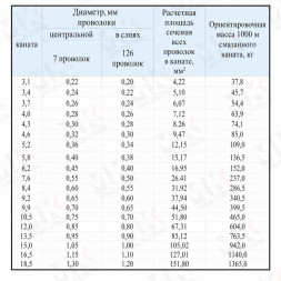 Канат стальной 5.8 мм ГОСТ 3067-88