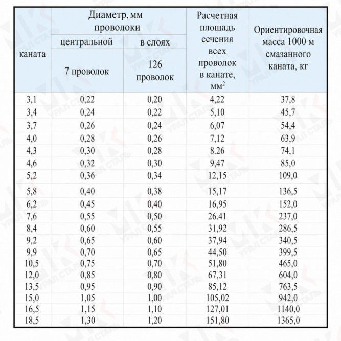 Канат стальной 13.5 мм ГОСТ 3067-88 в Алматы