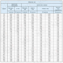Канат стальной 32.5 мм ГОСТ 7669-80