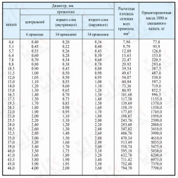 Канат стальной 46 мм ГОСТ 3077-80