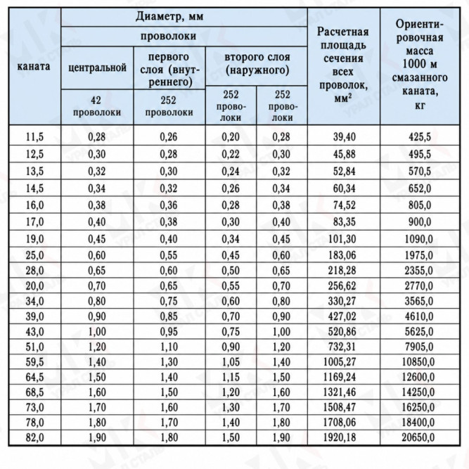 Канат стальной 51 мм ГОСТ 3089-80 в Алматы