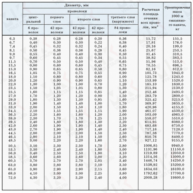 Канат 9.7 ГОСТ 7668-80 в Алматы