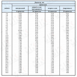 Канат 33.5 ГОСТ 2688-80