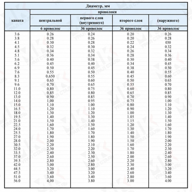 Канат 33.5 ГОСТ 2688-80 в Алматы