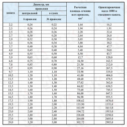 Канат 2.3 мм ГОСТ 3069-80